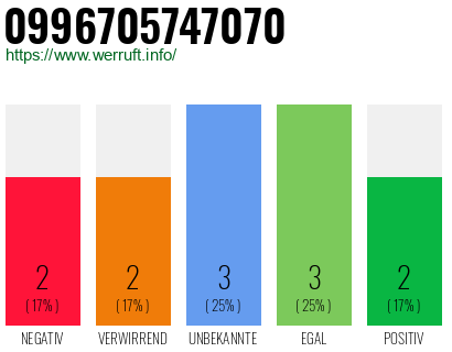 Rufnummer 0996705747070 Telefonnummer 0996705747070
