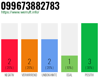 Rufnummer 099673882783 Telefonnummer 099673882783