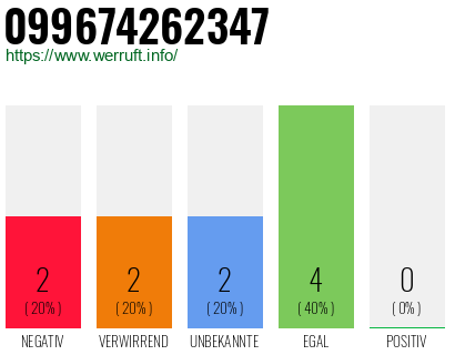 Rufnummer 099674262347 Telefonnummer 099674262347
