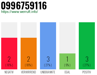 Rufnummer 0996759116 Telefonnummer 0996759116