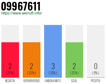 Rufnummer 09967611 Telefonnummer 09967611
