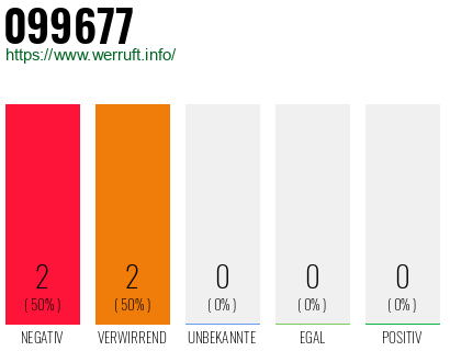 Rufnummer 099677 Telefonnummer 099677