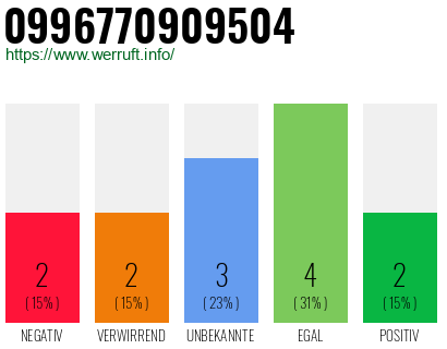 Rufnummer 0996770909504 Telefonnummer 0996770909504