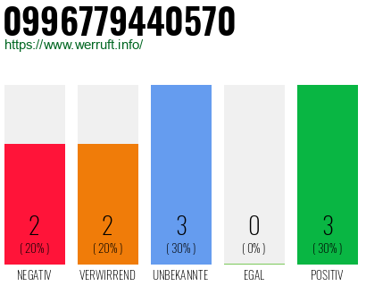Rufnummer 0996779440570 Telefonnummer 0996779440570
