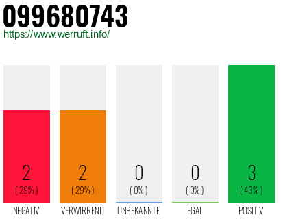 Rufnummer 099680743 Telefonnummer 099680743