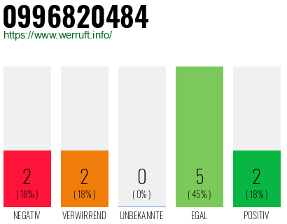 Rufnummer 0996820484 Telefonnummer 0996820484