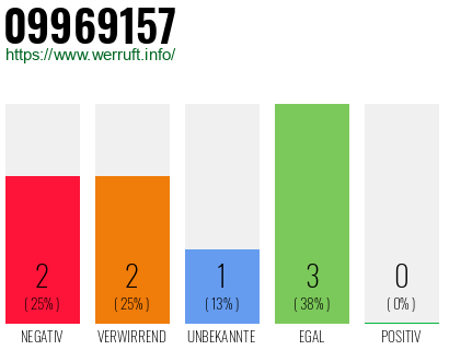 Rufnummer 09969157 Telefonnummer 09969157