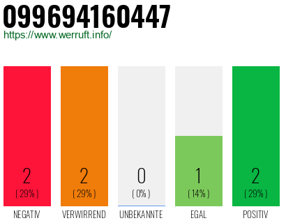 Rufnummer 099694160447 Telefonnummer 099694160447