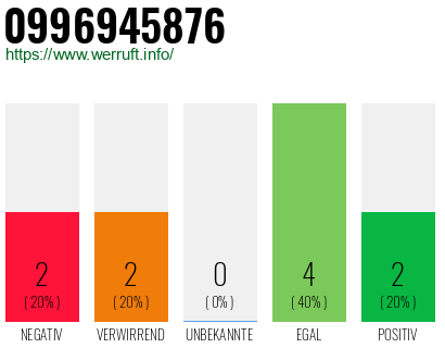 Rufnummer 0996945876 Telefonnummer 0996945876