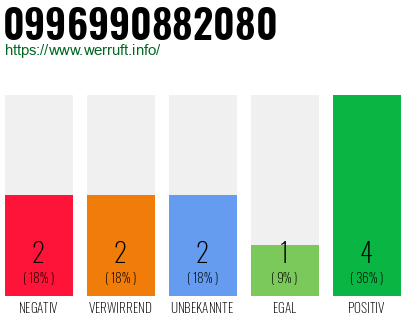 Rufnummer 0996990882080 Telefonnummer 0996990882080