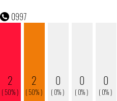 Rufnummer 0997 Telefonnummer 0997