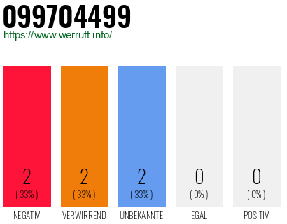 Rufnummer 099704499 Telefonnummer 099704499