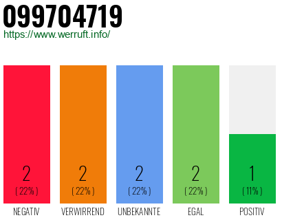 Rufnummer 099704719 Telefonnummer 099704719