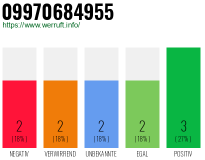 Rufnummer 09970684955 Telefonnummer 09970684955