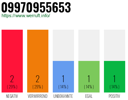 Rufnummer 09970955653 Telefonnummer 09970955653