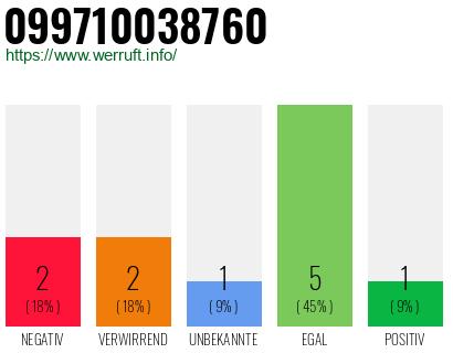 Rufnummer 099710038760 Telefonnummer 099710038760