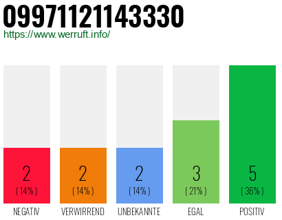 Rufnummer 09971121143330 Telefonnummer 09971121143330