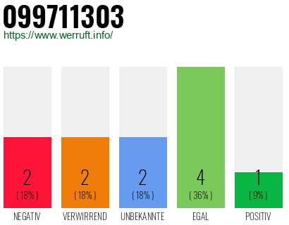 Rufnummer 099711303 Telefonnummer 099711303