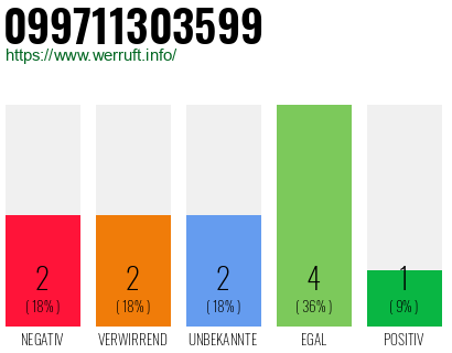 Rufnummer 099711303599 Telefonnummer 099711303599