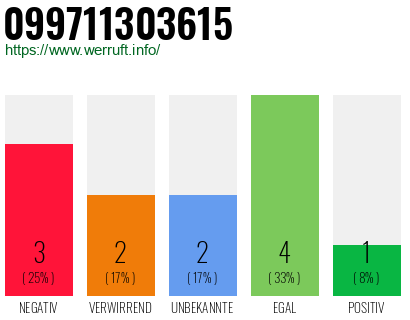 Rufnummer 099711303615 Telefonnummer 099711303615
