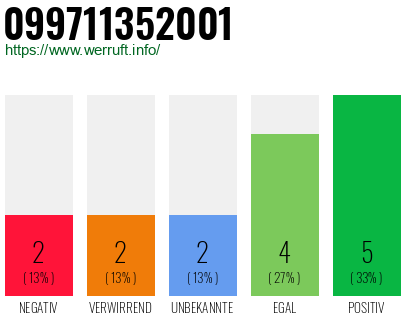 Rufnummer 099711352001 Telefonnummer 099711352001