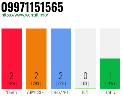 Rufnummer 09971151565 Telefonnummer 09971151565