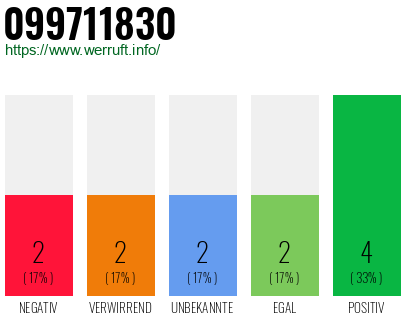 Rufnummer 099711830 Telefonnummer 099711830