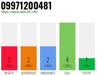 Rufnummer 09971200481 Telefonnummer 09971200481