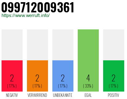 Rufnummer 099712009361 Telefonnummer 099712009361