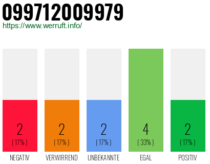 Rufnummer 099712009979 Telefonnummer 099712009979