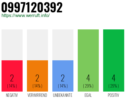 Rufnummer 0997120392 Telefonnummer 0997120392