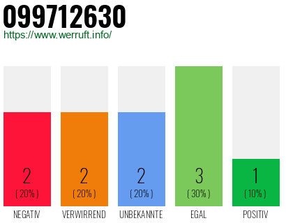 Rufnummer 099712630 Telefonnummer 099712630