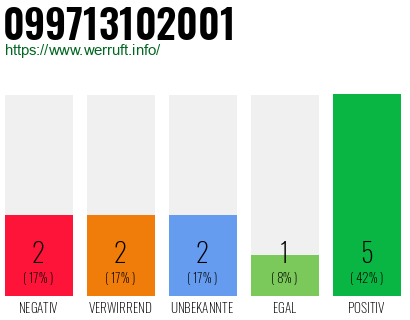 Rufnummer 099713102001 Telefonnummer 099713102001