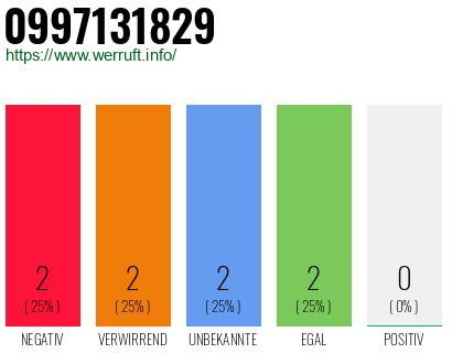Rufnummer 0997131829 Telefonnummer 0997131829