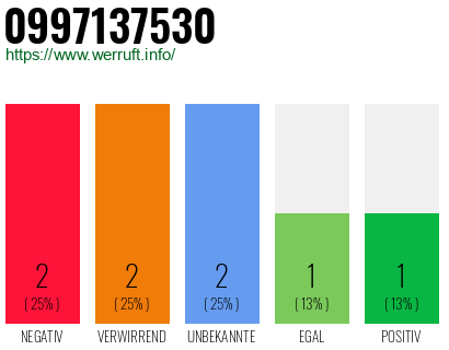 Rufnummer 0997137530 Telefonnummer 0997137530