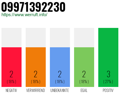 Rufnummer 09971392230 Telefonnummer 09971392230