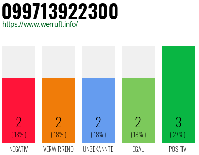 Rufnummer 099713922300 Telefonnummer 099713922300