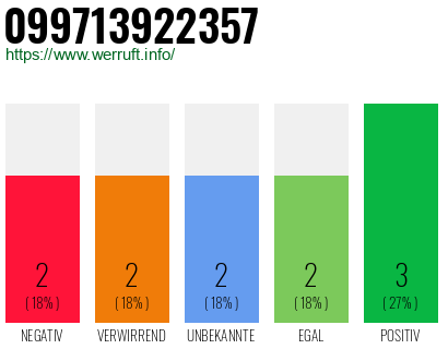 Rufnummer 099713922357 Telefonnummer 099713922357