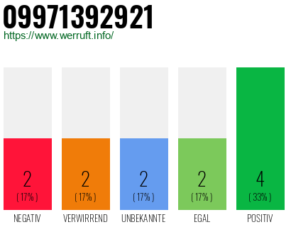 Rufnummer 09971392921 Telefonnummer 09971392921