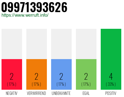 Rufnummer 09971393626 Telefonnummer 09971393626
