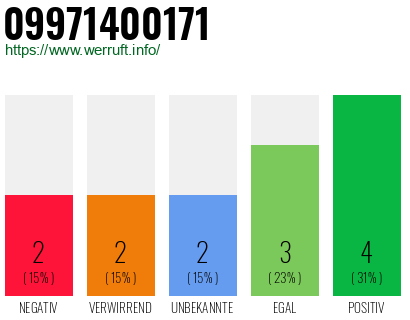 Rufnummer 09971400171 Telefonnummer 09971400171