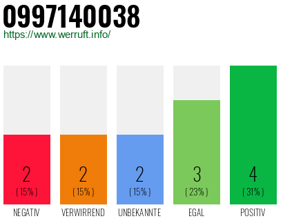 Rufnummer 0997140038 Telefonnummer 0997140038