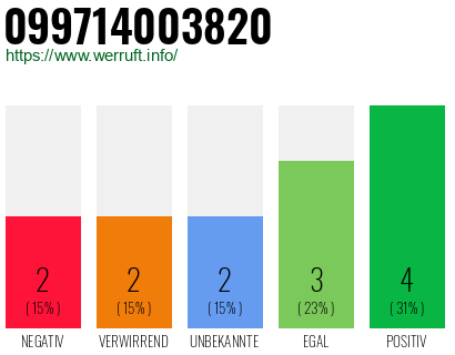 Rufnummer 099714003820 Telefonnummer 099714003820