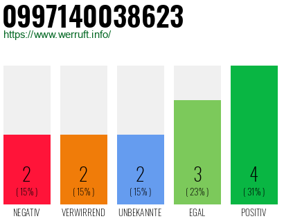 Rufnummer 0997140038623 Telefonnummer 0997140038623