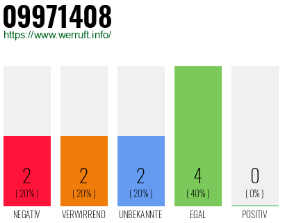 Rufnummer 09971408 Telefonnummer 09971408