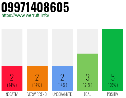 Rufnummer 09971408605 Telefonnummer 09971408605