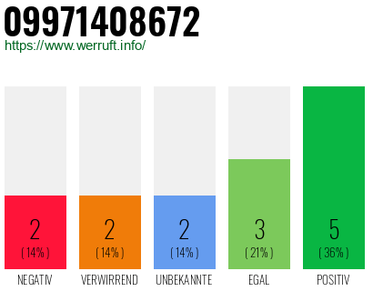 Rufnummer 09971408672 Telefonnummer 09971408672
