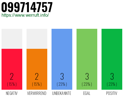 Rufnummer 099714757 Telefonnummer 099714757