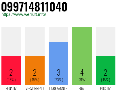 Rufnummer 099714811040 Telefonnummer 099714811040