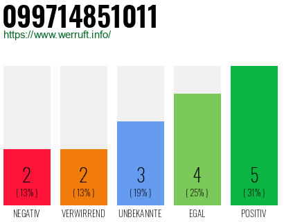 Rufnummer 099714851011 Telefonnummer 099714851011